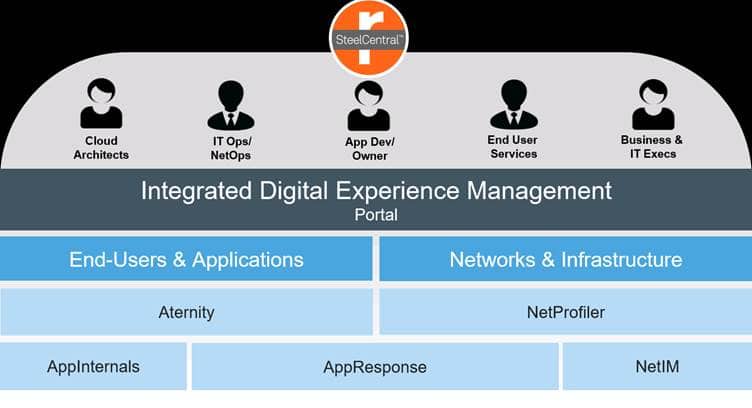 Orange Business Services Partners Riverbed to Offer Integrated Digital Experience Management