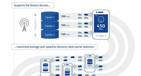 TeliaSonera, Nokia Showcase 375 Mbps Tri-Band LTE Carrier Aggregation in Commercial Network