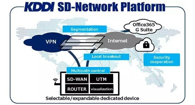 KDDI Launches SD-Network Platform Powered by Versa Networks