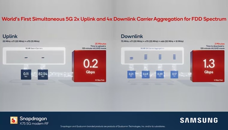 Qualcomm, Samsung Complete Simultaneous 5G 2x Uplink &amp; 4x Downlink CA for FDD Spectrum