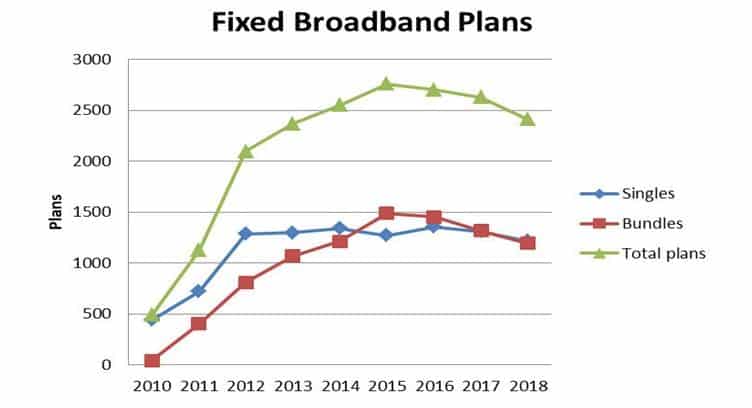 Close to 90% Operators in OECD Offer Bundled Services for Fixed Broadband  - Strategy Analytics