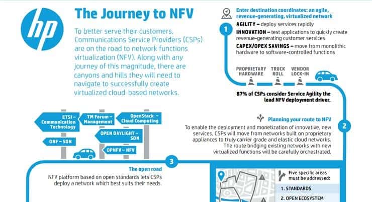 HP Unveils Pre-Integrated NFV Platform to Help CSPs Accelerate NFV Deployments