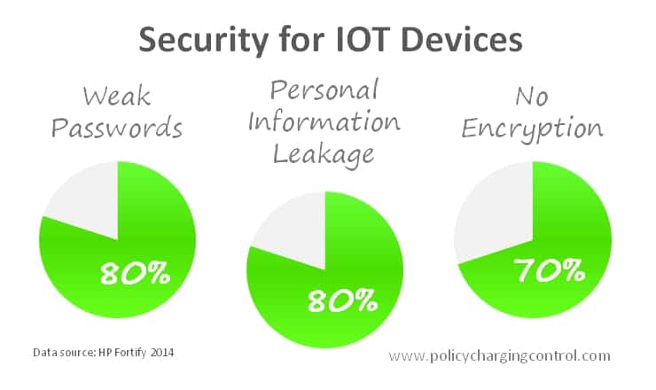 Weak Passwords and Personal Information Among Key Concerns across 70% of IoT Devices Vulnerable to Security Attacks