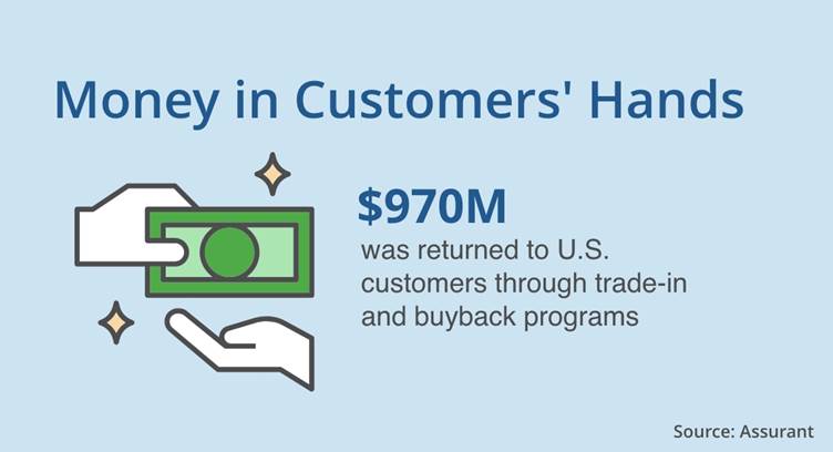 U.S. Mobile Trade-In Programs Saw $970 million Returned to U.S. Consumers