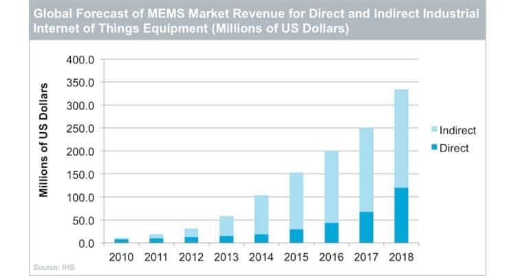 Growth in MEMS Market Point to Operators&#039; IoT/M2M Future Opportunities