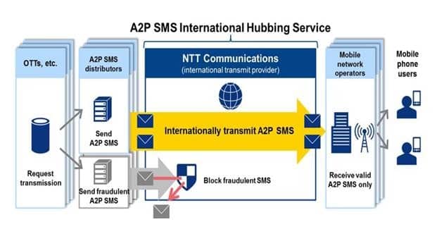 NTT Com Launches A2P SMS International Hubbing Service