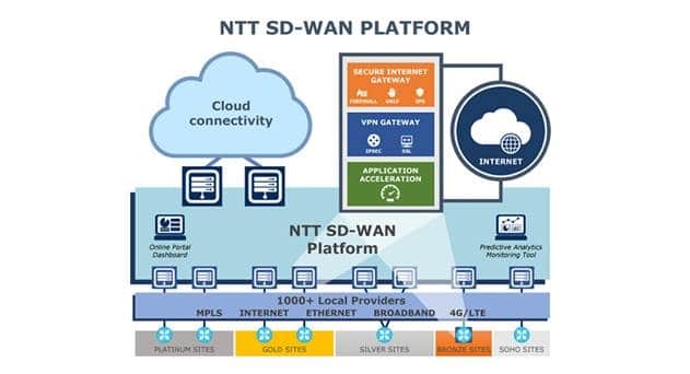 SD-WAN Market to Grow at 33% CAGR over Next 5 Years, according to Dell’Oro Group