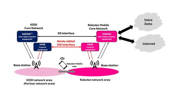 Cisco Powers Rakuten Mobile’s Inter-network Roaming Service with KDDI