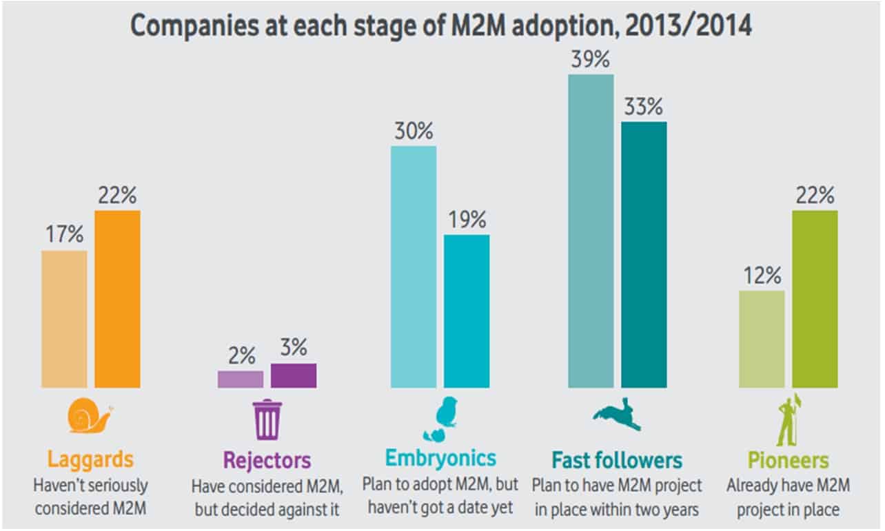 Excerpt from M2M Adoption Barometer, Vodafone