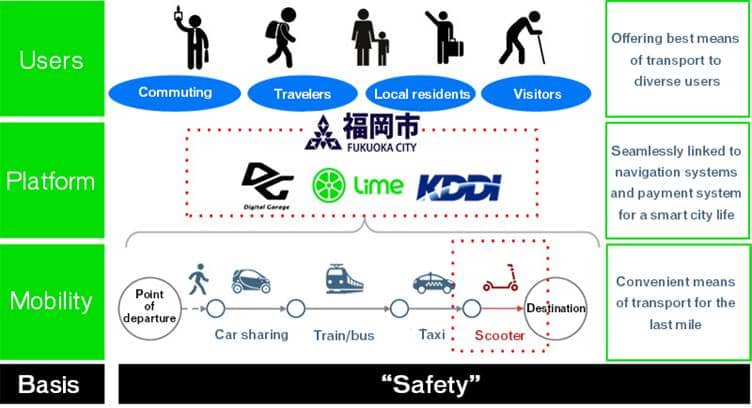 KDDI Invests in Micro-Mobility Sharing Service Startup Lime