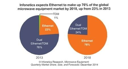 Microwave Market To Turn the Corner in 2015 With Increased LTE-A &amp; Small Cells Deployments, says Infonetics