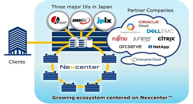 NTT Com to Expand Ecosystem for Interconnection of Major Data Centers in Japan