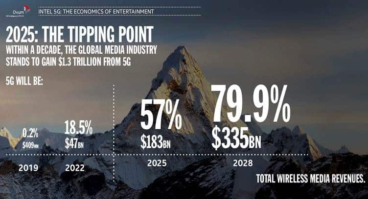 5G to Drive $1.3 Trillion in New Revenues in Media and Entertainment Industry by 2028, says Intel