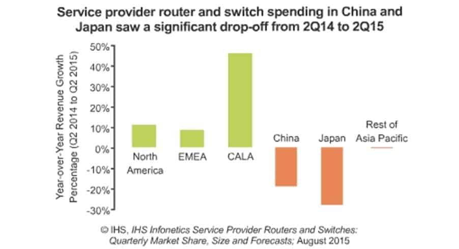 Carrier Routing and Switching Market Up 19 Percent in Q2 to Reach $3.9B - IHS