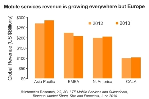 European Subscribers Spent Less Last Year on their Mobile Services, Big 5 Push for Consolidation