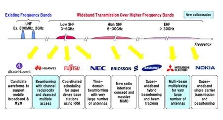 DOCOMO Hits 4.5Gbps on a 5G Outdoor Trial with Ericsson