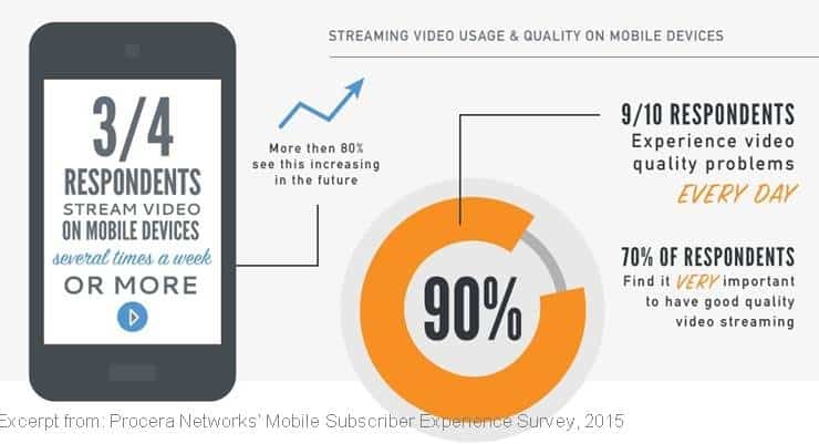 Excerpt from Procera Networks’ Mobile Subscriber Experience Survey 2015