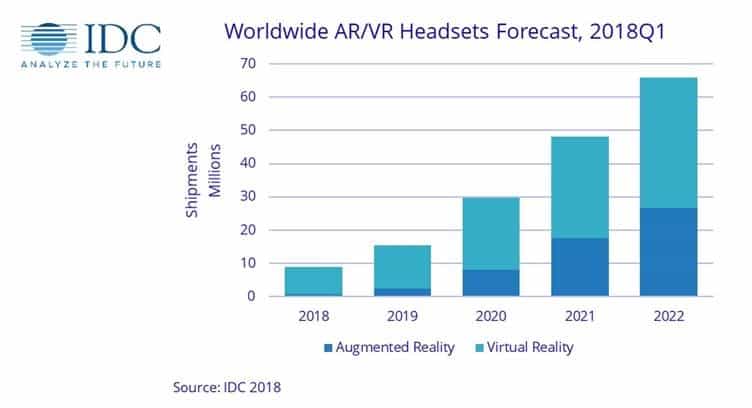 AR ad VR Are on the &#039;VRge&#039; of Growth, says IDC