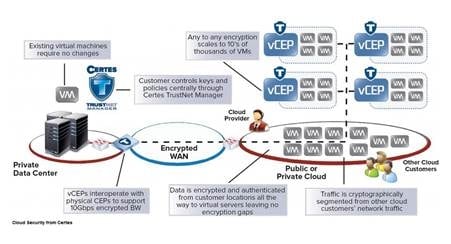 Certes Networks Unveils CryptoFlow Cloud, Virtualized Data Traffic Security for Cloud, NFV, SDN