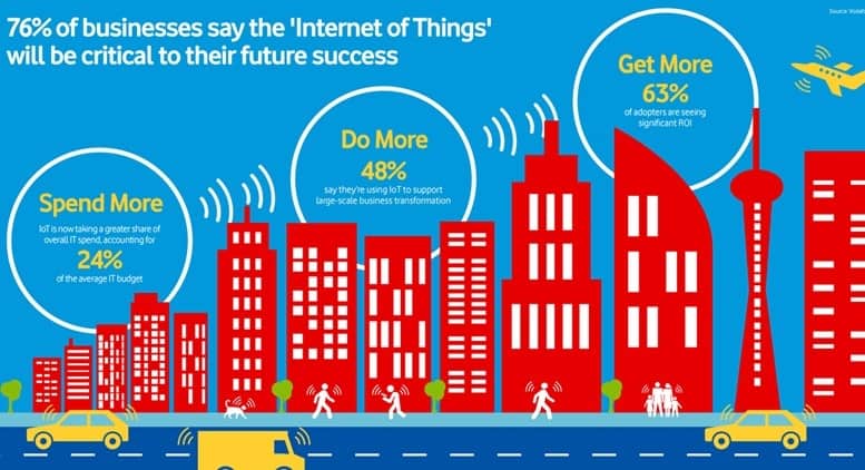 IoT the Next Big Thing for Australian Businesses, finds Vodafone Global Survey