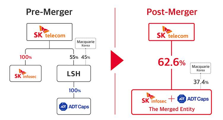 SK Telecom Merges Two Security Services Subsidiaries SK Infosec and ADT Caps