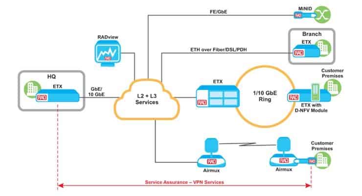 RAD to Demo vCPE on D-NFV with HP&#039;s Virtual Services Router at MWC