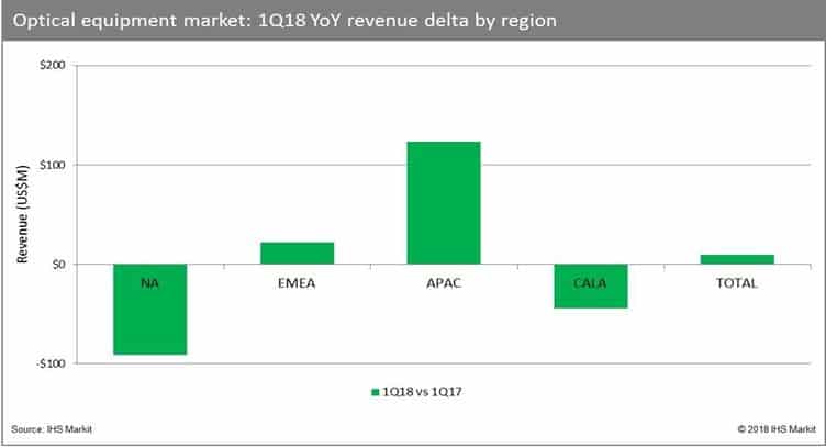 WDM Continues to be the Growth Engine for Optical Equipment Market Despite Overall Slowdown: IHS Markit