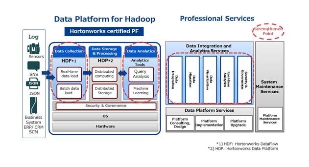NEC Launches Reinforced &#039;Data Platform for Hadoop&#039; to Support Digital Transformation