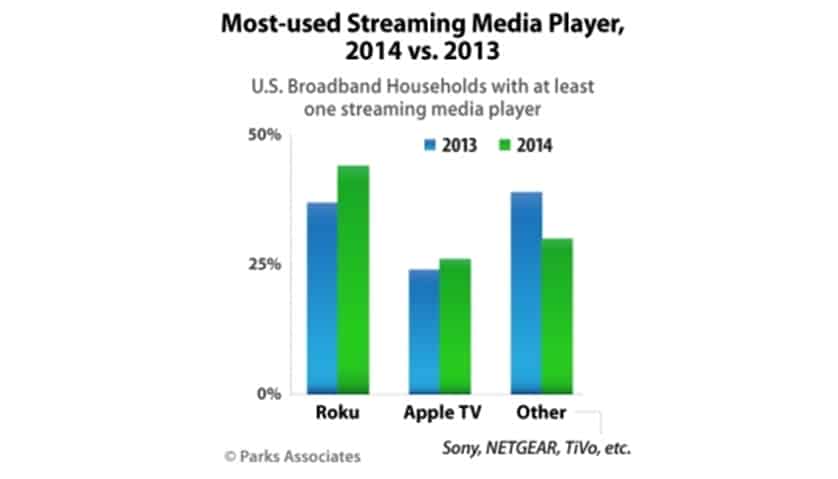 Roku vs Apple vs Amazon: The Rise of Media Players in the US Market