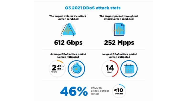 Quantity, Size and Complexity of DDoS Attacks on the Rise, finds Lumen