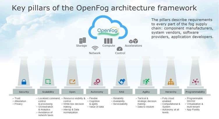 IEEE Adopts OpenFog Consortium&#039;s Reference Architecture