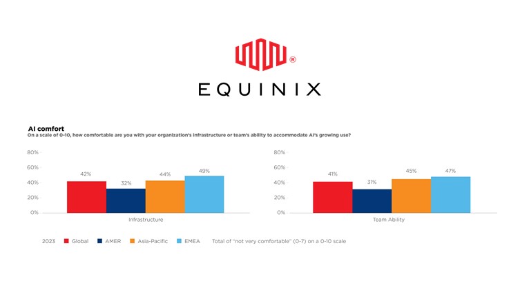 Four Fifths of IT Decision Makers To Implement AI In IT Operations, Cybersecurity and CX, Says Equinix