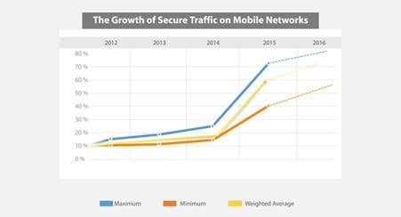 Over 80% Network Traffic to go &#039;Dark&#039; within next 12 Months