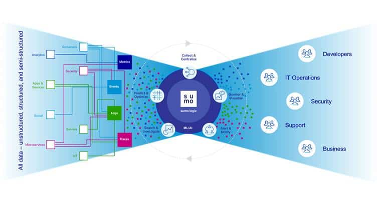 Sumo Logic to Offer Cloud-native Security and Observability Solution on ...