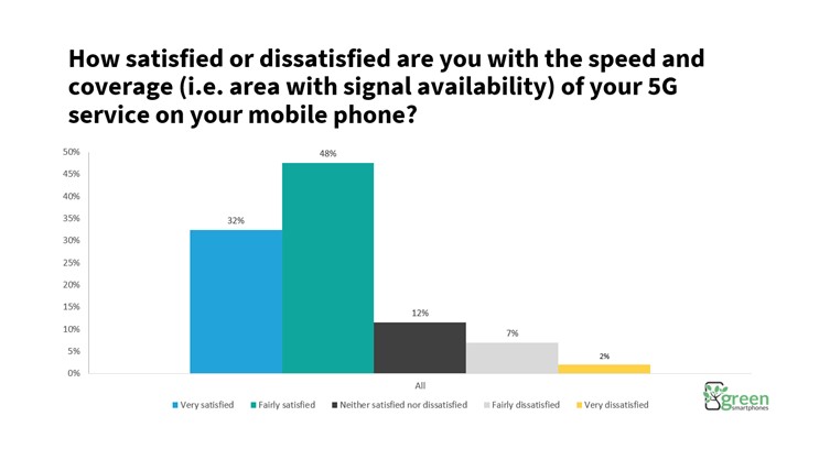 80% of Brits Happy with 5G Network Speeds and Coverage, Says Green Smartphones