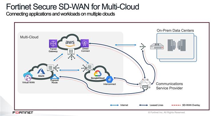 Fortinet Unveils Secure SD-WAN for Multi-Cloud