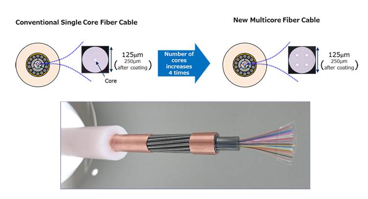 NEC, Sumitomo Complete Trial of Submarine Cable with Multicore Fiber