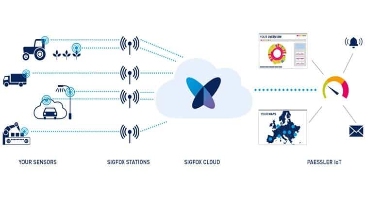 Paessler to Deliver PRTG Network Monitoring for Sigfox IoT Solutions