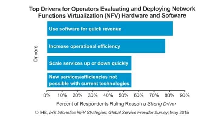 Top Use Cases for NFV till 2016 - Enterprise vCPE, Service Chaining &amp; Virtual Network PaaS