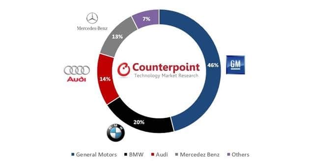 GM, BMW, Audi and Mercedes Lead Connected Cars Market, says Counterpoint