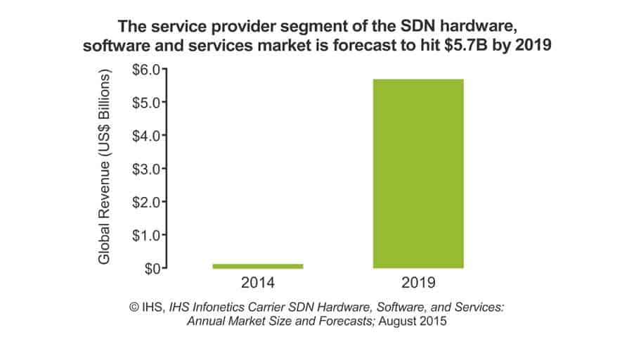 Carriers are Expected to Spend $5.7B on SDN by 2019 - IHS