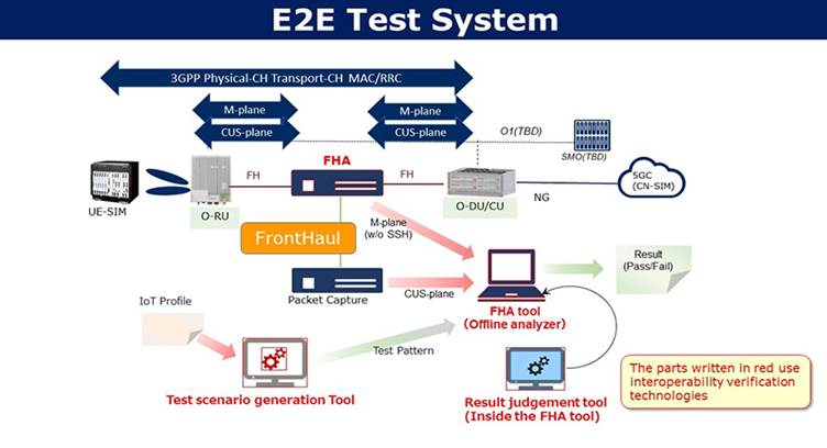NEC, Fujitsu to Conduct Interop Testing Between 5G O-RAN Base Stations