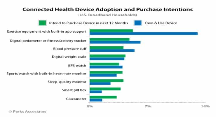 Connected Health Devices Used by 27% of US Households, another 13% to Join in Within the Next Year