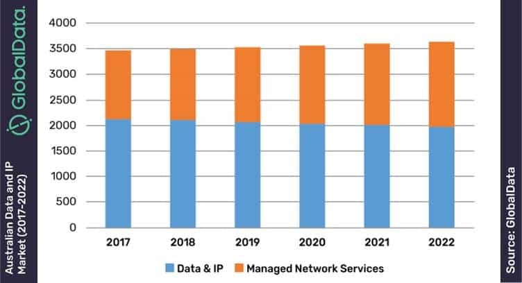 Australian Telcos to Tap SD-WAN to Offset Declining Data and IP Market Revenue - GlobalData