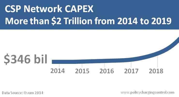 CSP Network Capex to Turn the Corner in 2018, Total Spend to Exceed USD$2 Trillion from 2014-2019