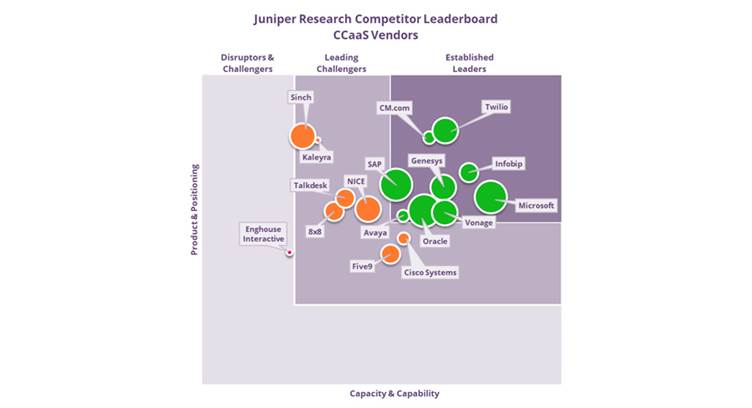 Social Media the Next Key CCaaS Channel, says Juniper Research