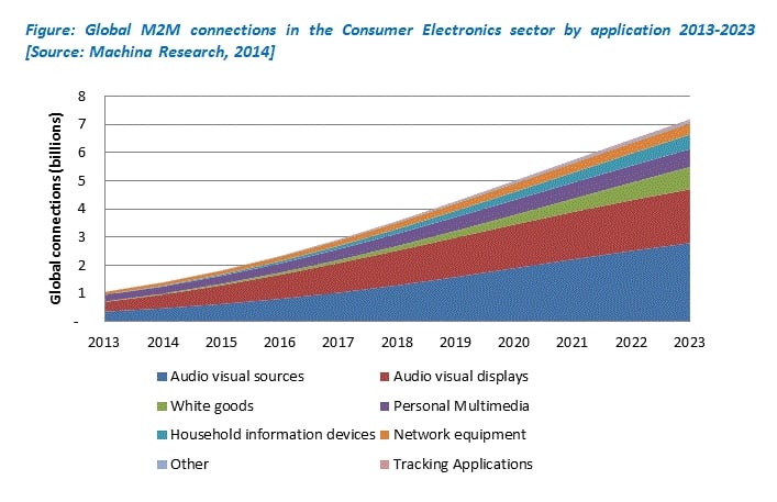 Machina: 7 billion M2M Connected Consumer Electronics To Create a USD700 billion Market in 2023