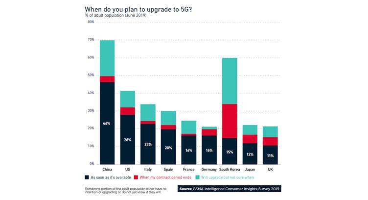 China and Korea Set to Lead Early Adoption of 5G Devices, says GSMA Intelligence
