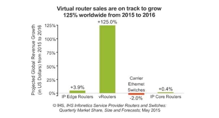 Global vRouter Market to Grow 125% by Next Year - Infonetics