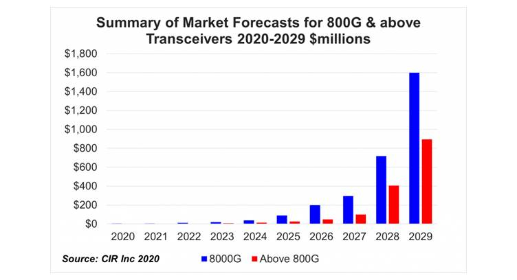 Market for 800G Transceivers to Reach US $2.5 Billion by 2029, according to CIR